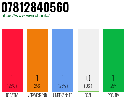Rufnummer 07812840560 Telefonnummer 07812840560