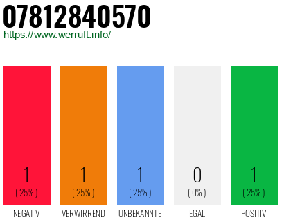 Rufnummer 07812840570 Telefonnummer 07812840570