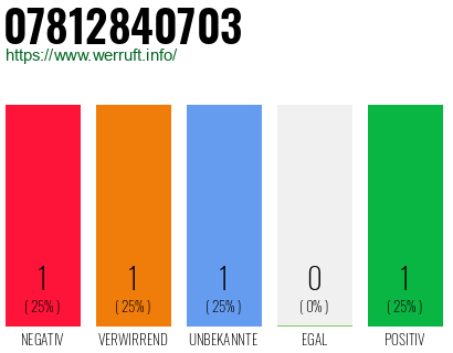 Rufnummer 07812840703 Telefonnummer 07812840703