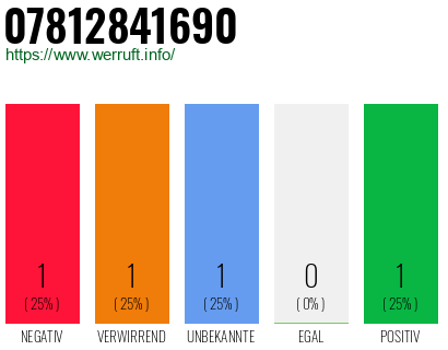 Rufnummer 07812841690 Telefonnummer 07812841690
