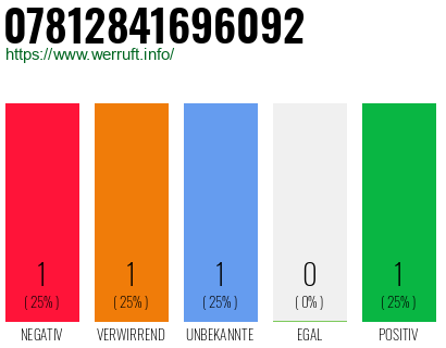 Rufnummer 07812841696092 Telefonnummer 07812841696092