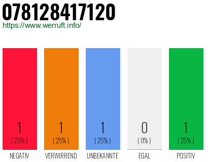 Rufnummer 078128417120 Telefonnummer 078128417120
