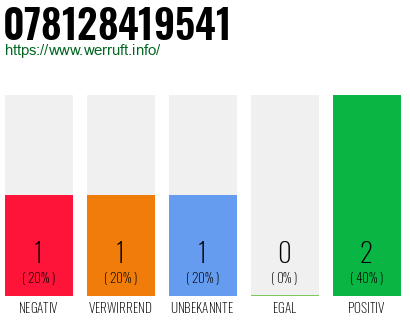 Rufnummer 078128419541 Telefonnummer 078128419541