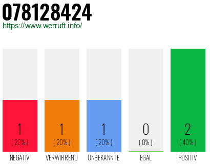 Rufnummer 078128424 Telefonnummer 078128424