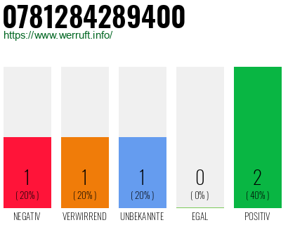 Rufnummer 0781284289400 Telefonnummer 0781284289400
