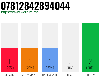 Rufnummer 07812842894044 Telefonnummer 07812842894044