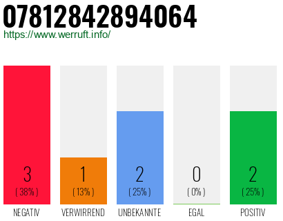 Rufnummer 07812842894064 Telefonnummer 07812842894064
