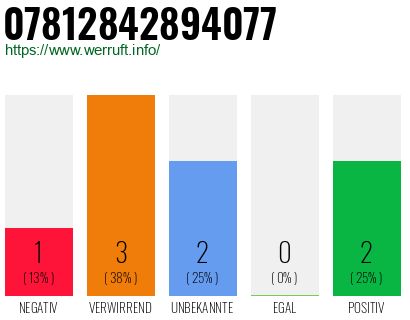 Rufnummer 07812842894077 Telefonnummer 07812842894077