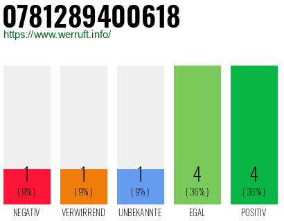Rufnummer 0781289400618 Telefonnummer 0781289400618
