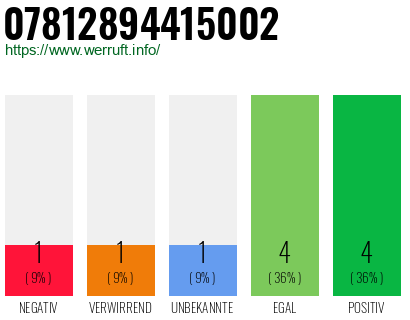 Rufnummer 07812894415002 Telefonnummer 07812894415002