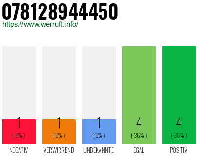 Rufnummer 078128944450 Telefonnummer 078128944450