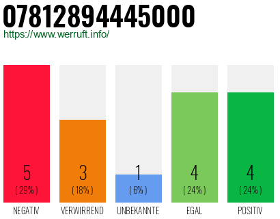 Rufnummer 07812894445000 Telefonnummer 07812894445000