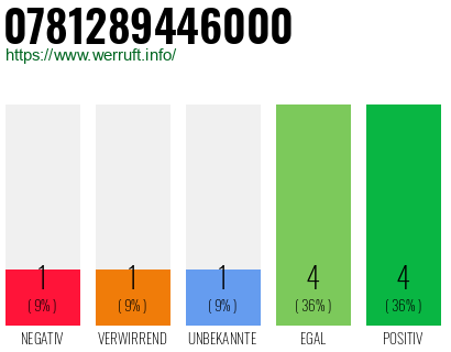 Rufnummer 0781289446000 Telefonnummer 0781289446000