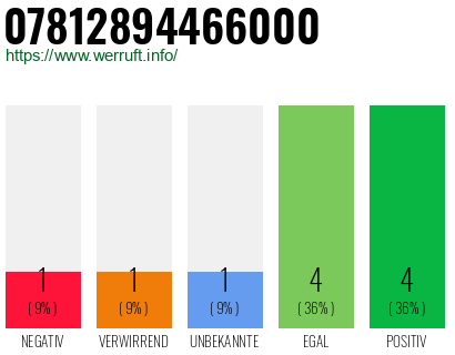 Rufnummer 07812894466000 Telefonnummer 07812894466000
