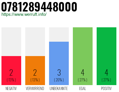 Rufnummer 0781289448000 Telefonnummer 0781289448000