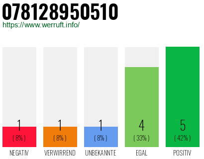 Rufnummer 078128950510 Telefonnummer 078128950510