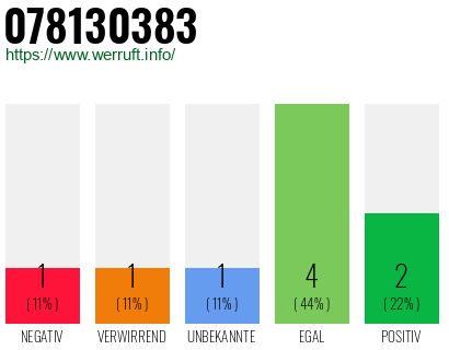 Rufnummer 078130383 Telefonnummer 078130383