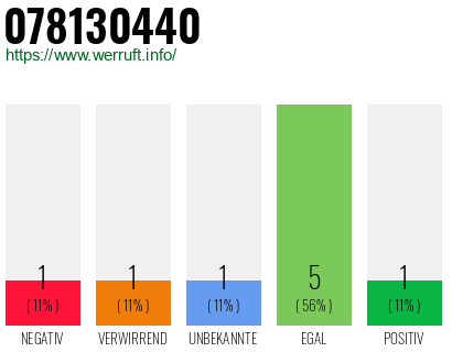 Rufnummer 078130440 Telefonnummer 078130440