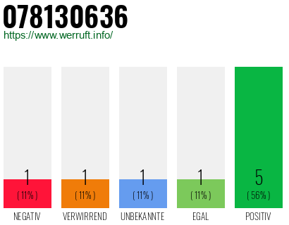 Rufnummer 078130636 Telefonnummer 078130636