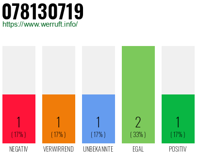 Rufnummer 078130719 Telefonnummer 078130719