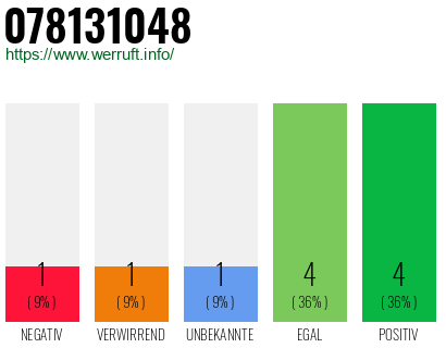 Rufnummer 078131048 Telefonnummer 078131048