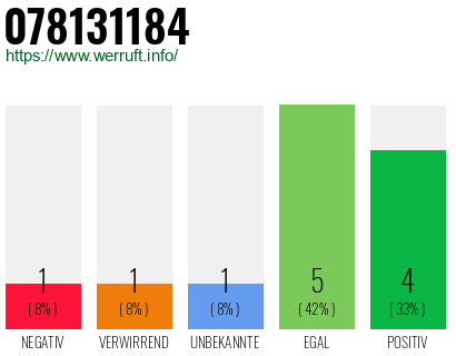 Rufnummer 078131184 Telefonnummer 078131184