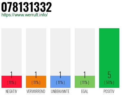 Rufnummer 078131332 Telefonnummer 078131332
