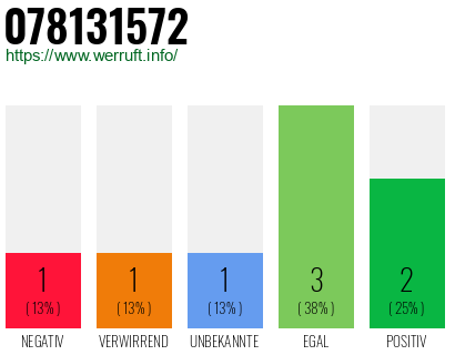 Rufnummer 078131572 Telefonnummer 078131572