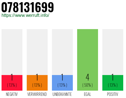 Rufnummer 078131699 Telefonnummer 078131699