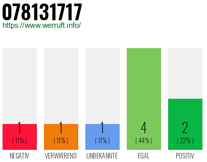 Rufnummer 078131717 Telefonnummer 078131717
