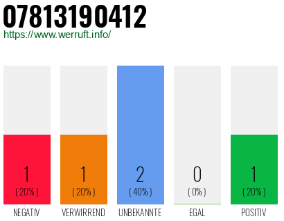 Rufnummer 07813190412 Telefonnummer 07813190412