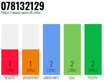 Rufnummer 078132129 Telefonnummer 078132129