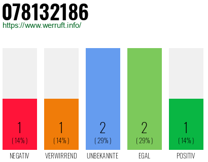 Rufnummer 078132186 Telefonnummer 078132186