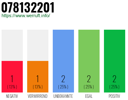 Rufnummer 078132201 Telefonnummer 078132201
