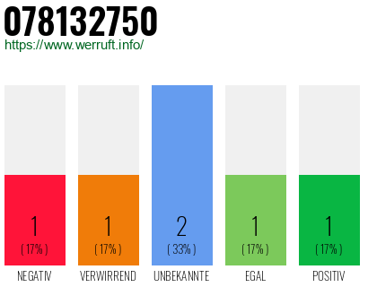 Rufnummer 078132750 Telefonnummer 078132750