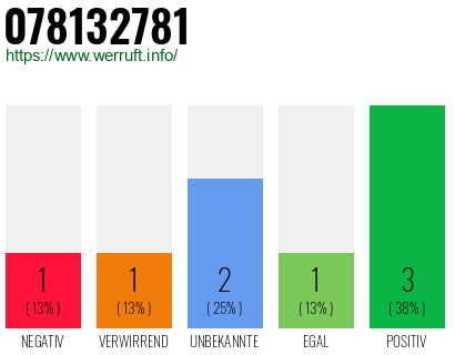 Rufnummer 078132781 Telefonnummer 078132781