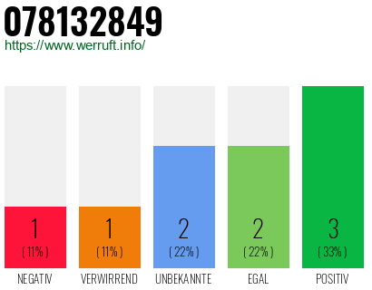 Rufnummer 078132849 Telefonnummer 078132849