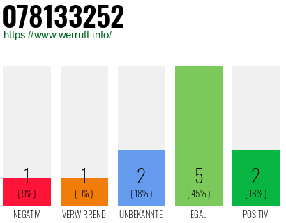 Rufnummer 078133252 Telefonnummer 078133252