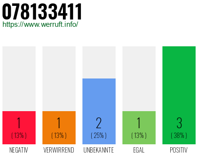 Rufnummer 078133411 Telefonnummer 078133411