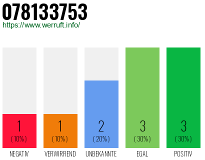 Rufnummer 078133753 Telefonnummer 078133753