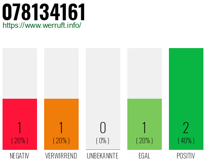Rufnummer 078134161 Telefonnummer 078134161