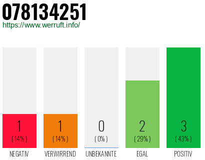 Rufnummer 078134251 Telefonnummer 078134251