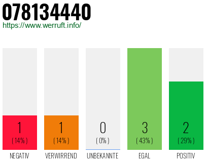 Rufnummer 078134440 Telefonnummer 078134440