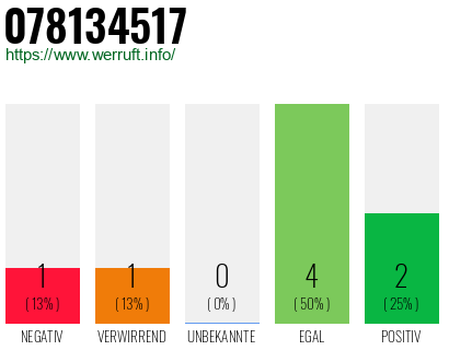 Rufnummer 078134517 Telefonnummer 078134517