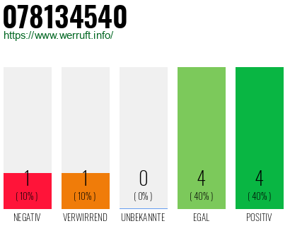 Rufnummer 078134540 Telefonnummer 078134540