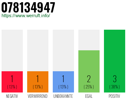 Rufnummer 078134947 Telefonnummer 078134947