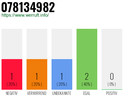 Rufnummer 078134982 Telefonnummer 078134982