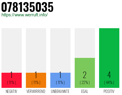 Rufnummer 078135035 Telefonnummer 078135035