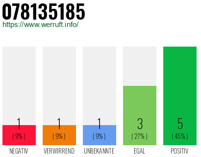 Rufnummer 078135185 Telefonnummer 078135185