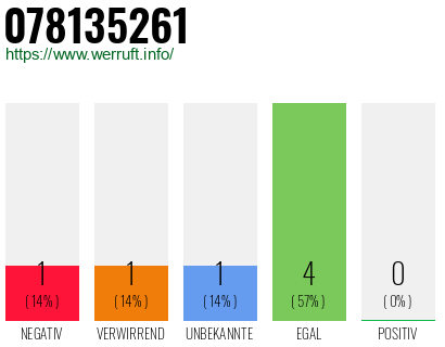 Rufnummer 078135261 Telefonnummer 078135261
